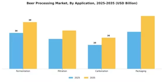 Beer Processing Market Segment Image 0