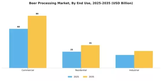 Beer Processing Market Segment Image 1