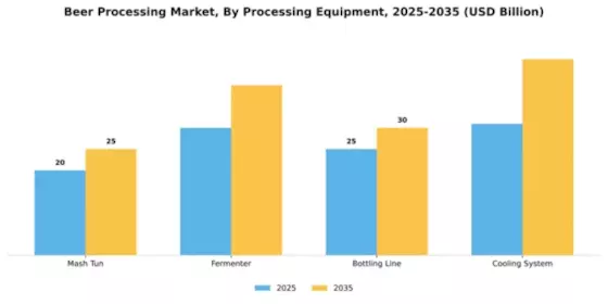 Beer Processing Market Segment Image 3