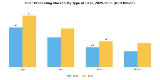 Beer Processing Market Segment Image 3