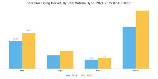 Beer Processing Market Segment Image 0