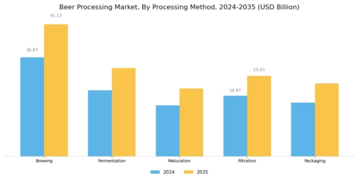Beer Processing Market Segment Image 1