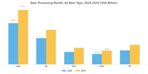 Beer Processing Market Segment Image 2