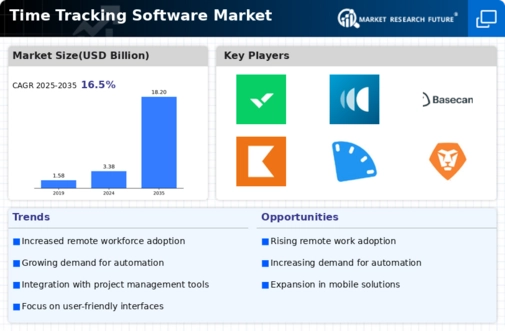 Time Tracking Software Market Infographic
