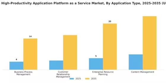 Enterprise High Productivity Application Platform Service Market Segment Image 0