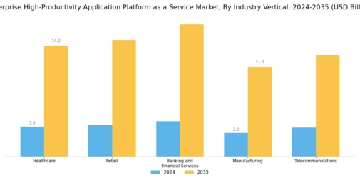 Enterprise High Productivity Application Platform Service Market Segment Image 2
