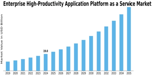 Enterprise High Productivity Application Platform Service Market Size