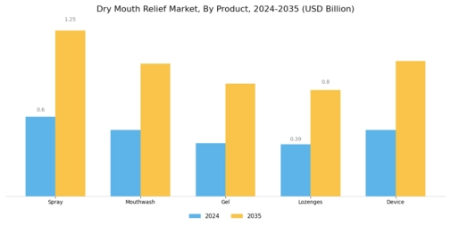Dry Mouth Relief Market Segment Image 1