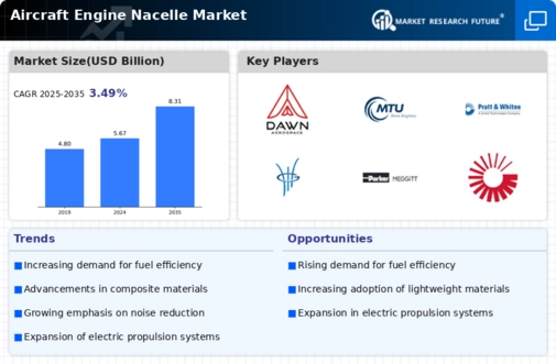 Aircraft Engine Nacelle Market Infographic