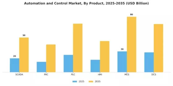 Automation Control Market Segment Image 0