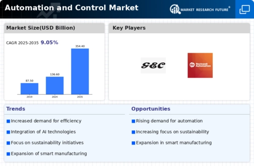 Automation Control Market Infographic