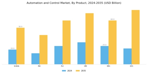 Automation Control Market Segment Image 0