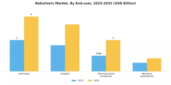 Nebulizers Market Segment Image 1