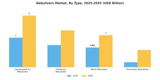 Nebulizers Market Segment Image 3