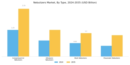 Nebulizers Market Segment Image 0