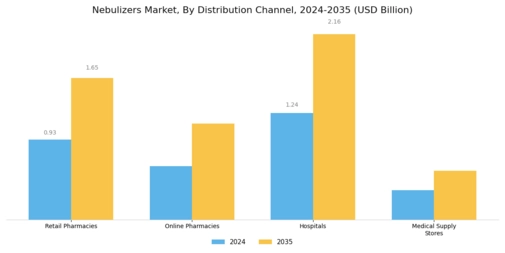 Nebulizers Market Segment Image 3