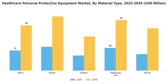 Healthcare Personal Protection Equipment Market Segment Image 2
