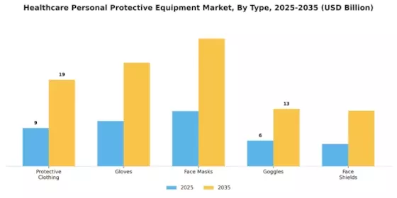 Healthcare Personal Protection Equipment Market Segment Image 3