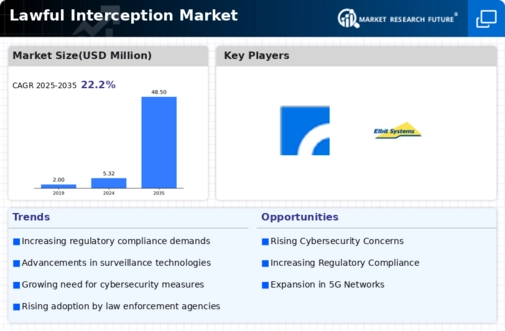 Lawful Interception Market Infographic