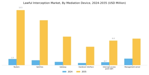 Lawful Interception Market Segment Image 2