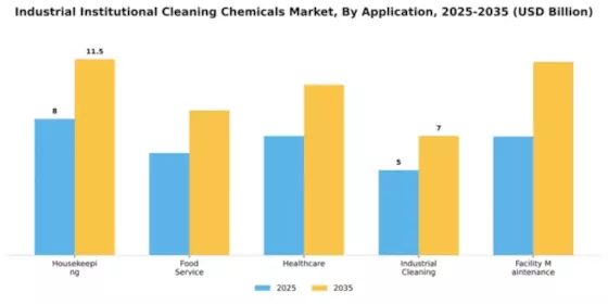 Industrial Institutional Cleaning Chemicals Market Segment Image 0