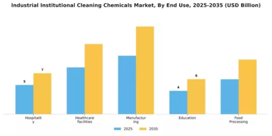 Industrial Institutional Cleaning Chemicals Market Segment Image 1