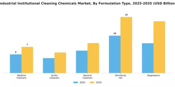 Industrial Institutional Cleaning Chemicals Market Segment Image 2