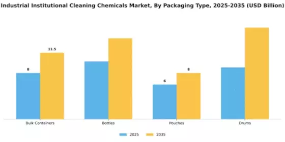 Industrial Institutional Cleaning Chemicals Market Segment Image 3