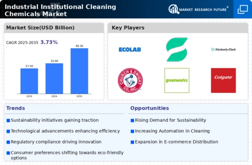 Industrial Institutional Cleaning Chemicals Market Infographic