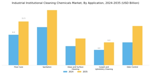 Industrial Institutional Cleaning Chemicals Market Segment Image 0