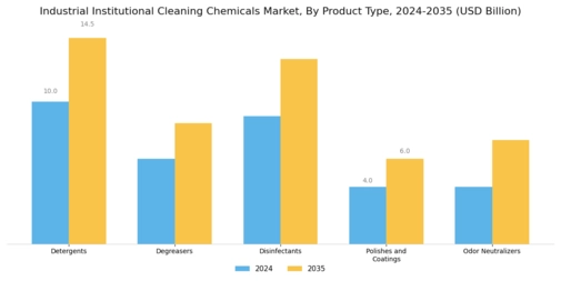 Industrial Institutional Cleaning Chemicals Market Segment Image 1