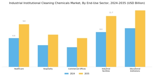 Industrial Institutional Cleaning Chemicals Market Segment Image 2