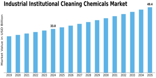 Industrial Institutional Cleaning Chemicals Market Size