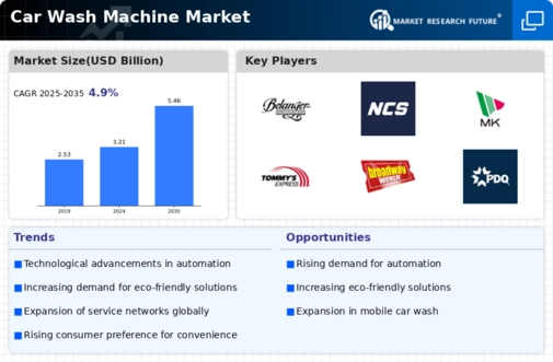 Car Wash Machine Market Infographic
