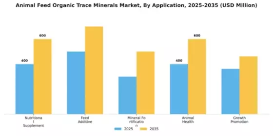 Animal Feed Organic Trace Minerals Market Segment Image 1