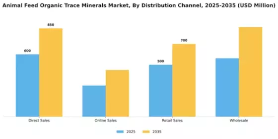 Animal Feed Organic Trace Minerals Market Segment Image 2