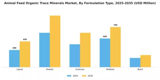 Animal Feed Organic Trace Minerals Market Segment Image 3