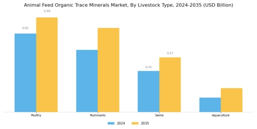 Animal Feed Organic Trace Minerals Market Segment Image 0