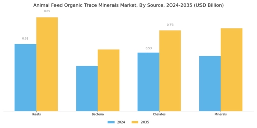 Animal Feed Organic Trace Minerals Market Segment Image 2