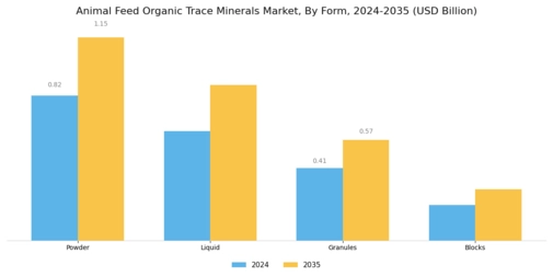 Animal Feed Organic Trace Minerals Market Segment Image 3