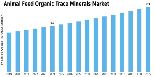 Animal Feed Organic Trace Minerals Market Size