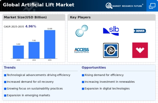 Global Artificial Lift Market Infographic