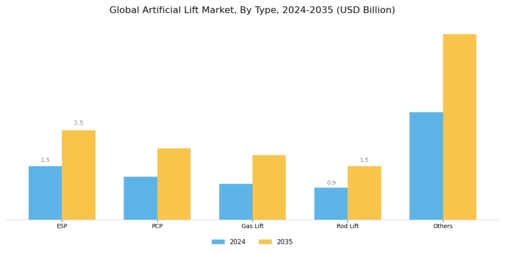Global Artificial Lift Market Segment Image 1