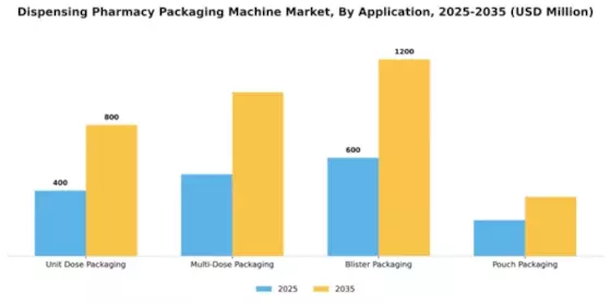 Dispensing Pharmacy Packaging Machine Market Segment Image 0