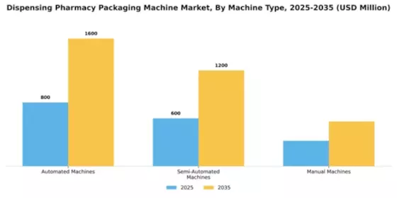Dispensing Pharmacy Packaging Machine Market Segment Image 2