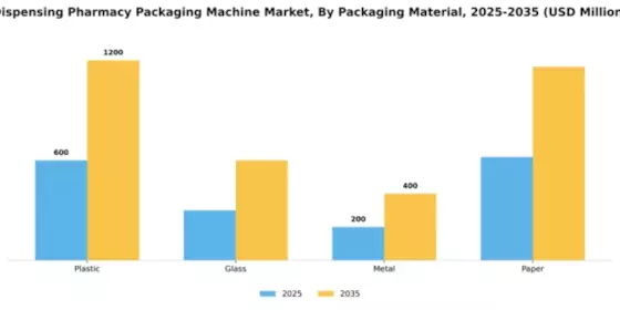 Dispensing Pharmacy Packaging Machine Market Segment Image 3