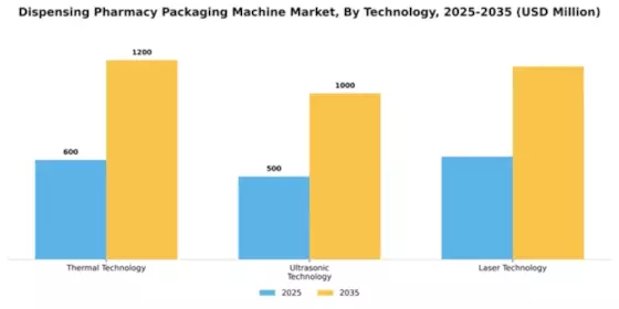Dispensing Pharmacy Packaging Machine Market Segment Image 4