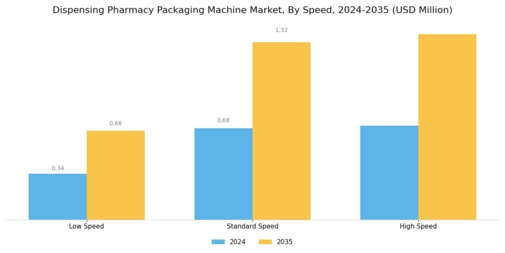 Dispensing Pharmacy Packaging Machine Market Segment Image 1