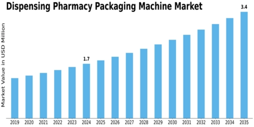 Dispensing Pharmacy Packaging Machine Market Size