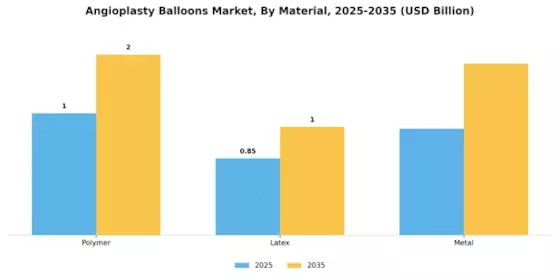 Angioplasty Balloons Market Segment Image 2